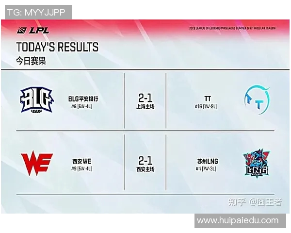 esports数据S15LOL世界大师赛积分榜更新WE战队以67分稳居第一名